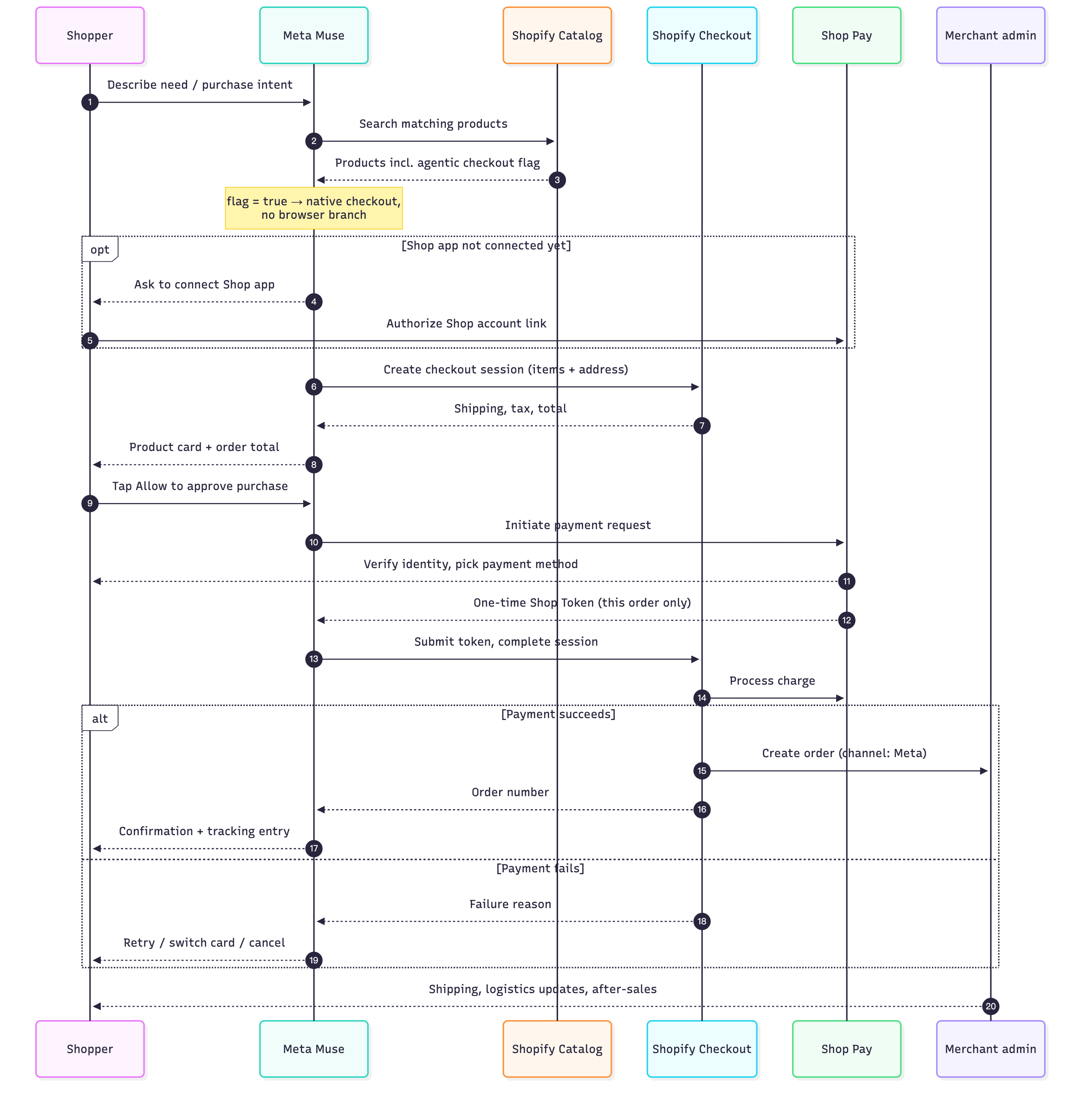 Figure 6 — Native agentic checkout sequence for true products: shopper × Muse × Shopify Catalog / Checkout × Shop Pay × merchant admin (GEOly AI).