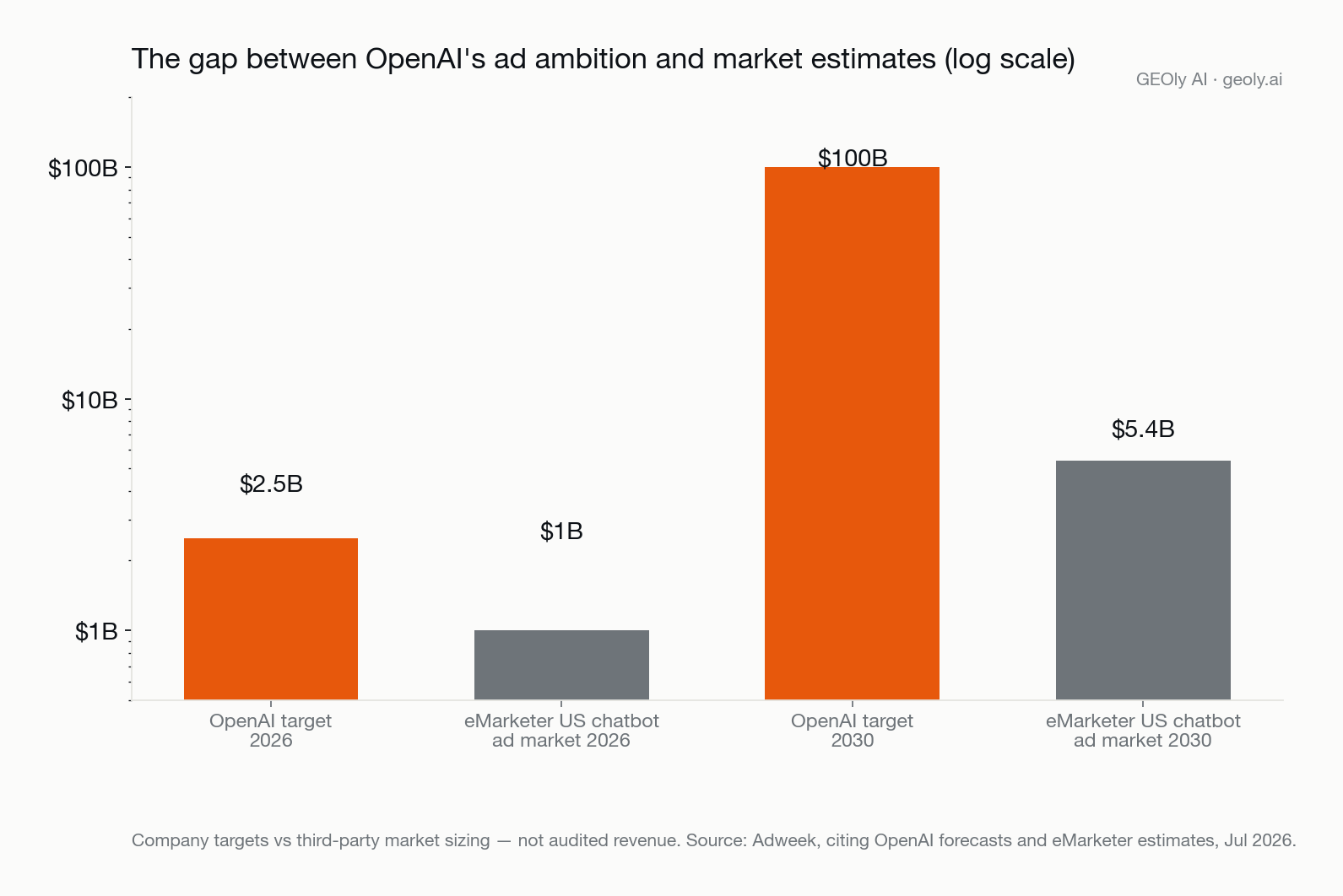 openai-ad-revenue-target-vs-market-estimate-2026.png