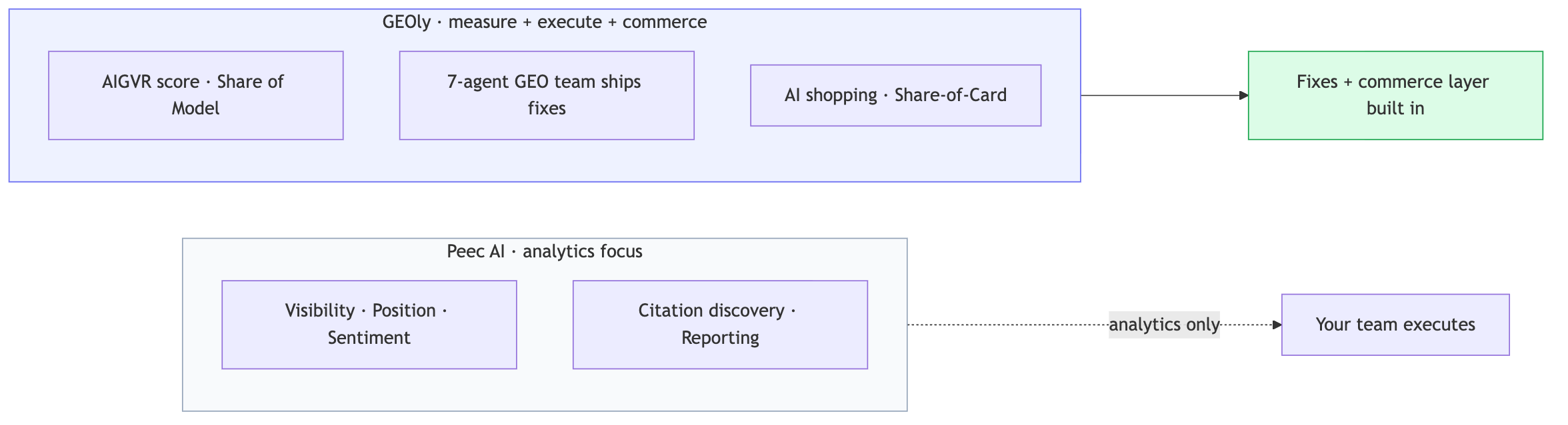 Figure 1 — Scope comparison: Peec AI analytics focus vs GEOly measure + execute + commerce (GEOly AI).