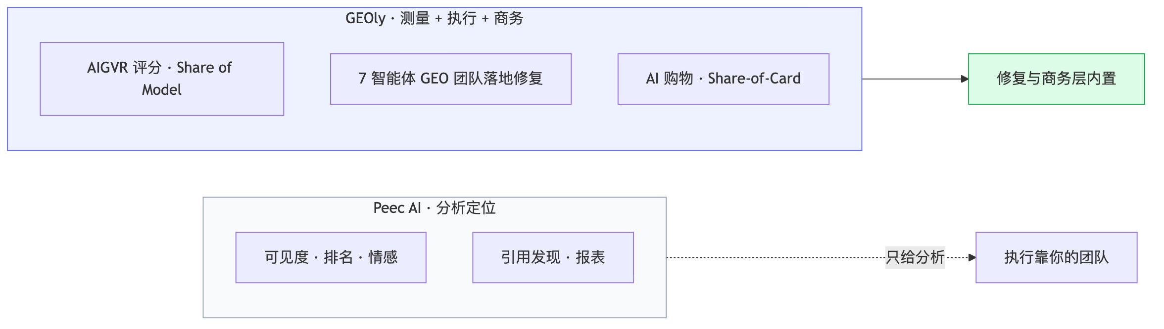 图 1 — 范围对比:Peec AI 的分析定位 vs GEOly 的测量+执行+商务(GEOly AI)。