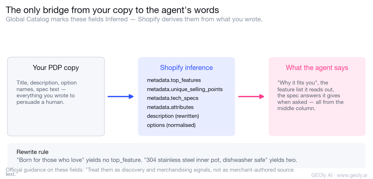 The bridge from product copy to agent speech: Shopify infers top_features, unique_selling_points, tech_specs and attributes from merchant text.