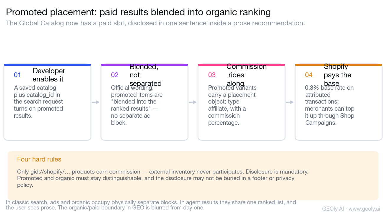 How promoted placement works in the Shopify Global Catalog: blended into ranked results, affiliate placement object, 0.3% base commission paid by Shopify, four mandatory disclosure rules.