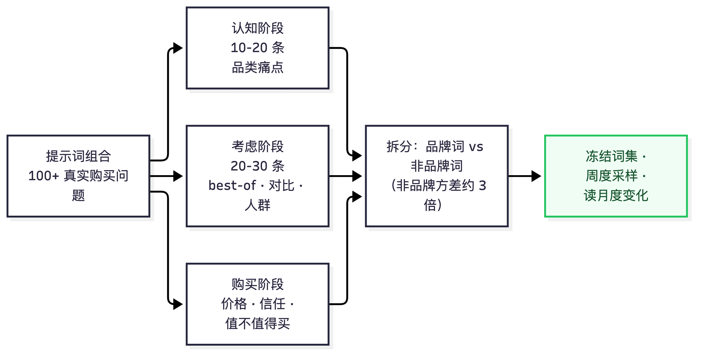 图 1 — 提示词组合设计:旅程阶段、品牌/非品牌拆分、冻结词集、周度采样(GEOly AI)。
