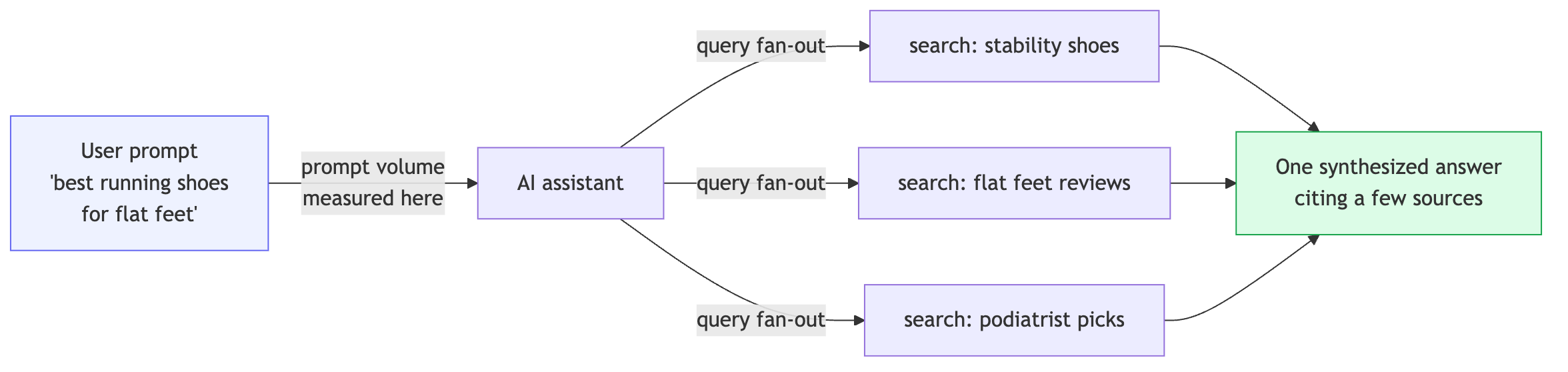図 1 — Prompt Volume と query fan-out：AI 検索需要の人間レイヤーと機械レイヤー（GEOly AI）。