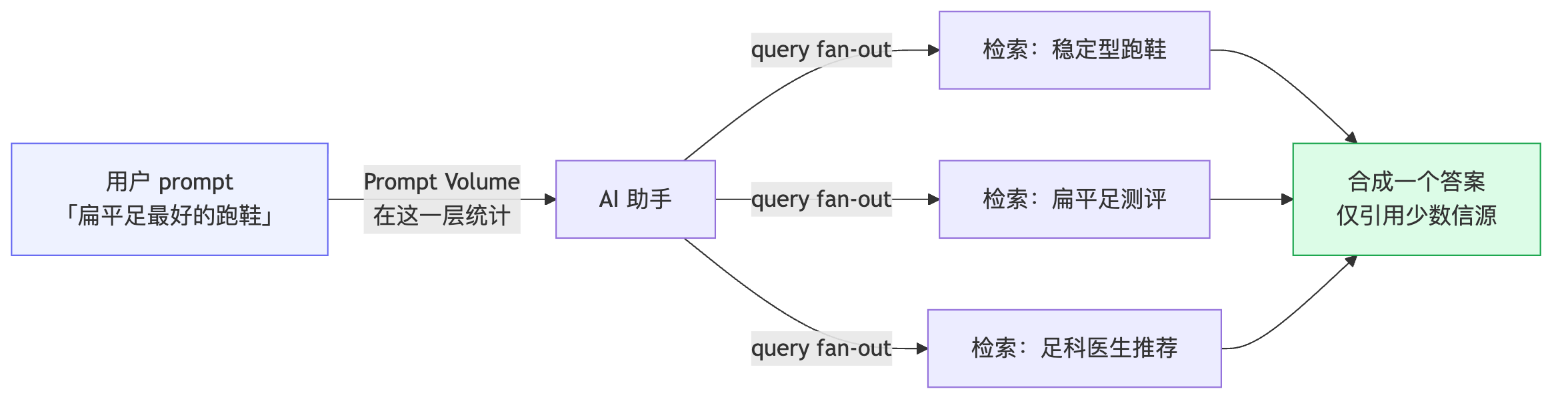 图 1 — Prompt Volume 与 query fan-out:AI 搜索需求的人类层与机器层(GEOly AI)。