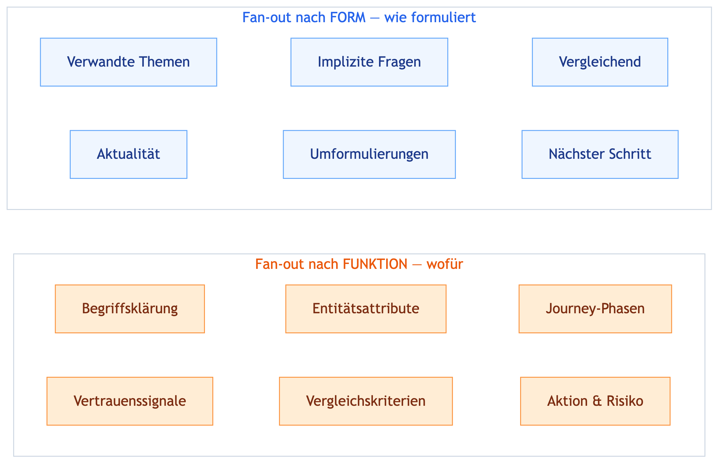Abbildung 3 — Zwei Perspektiven auf Fan-out: nach Form (wie formuliert) und nach Funktion (wofür).