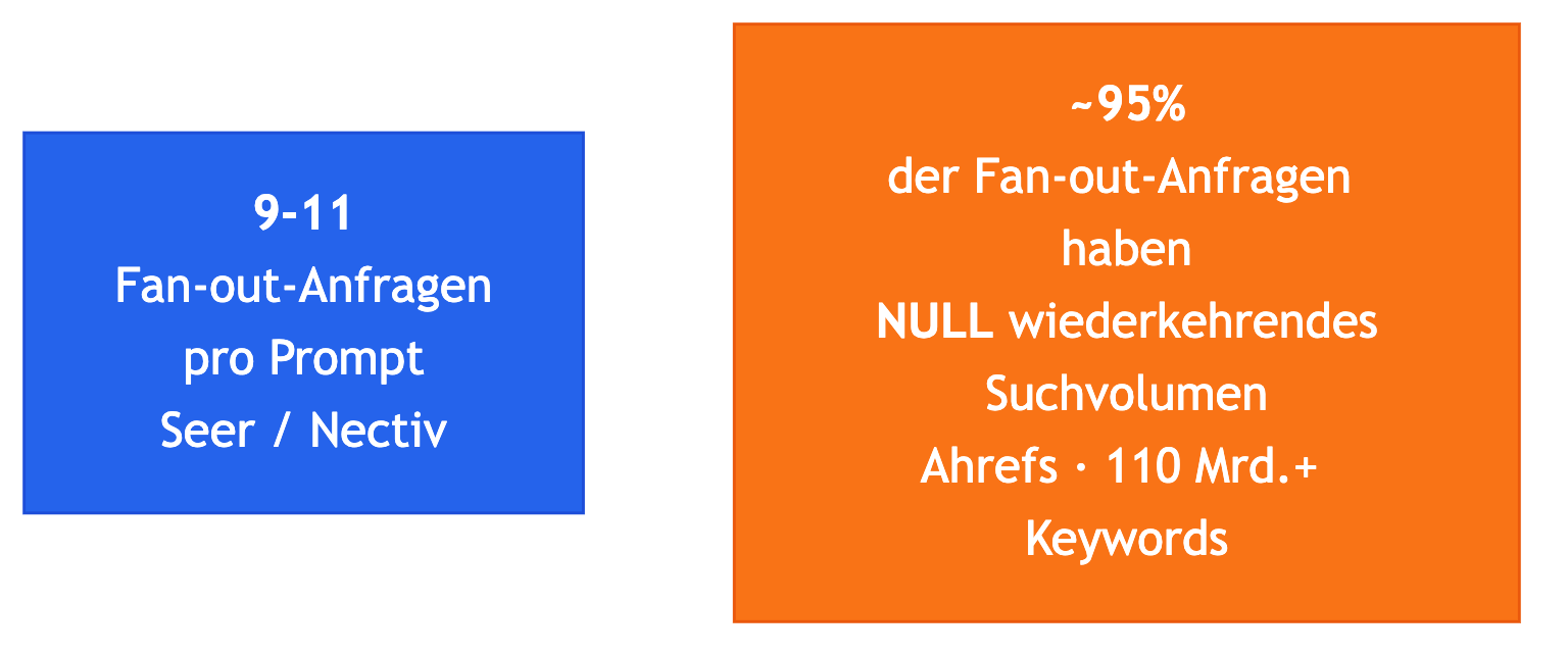 Abbildung 2 — Fan-out-Anfragen sind zahlreich und für Keyword-Tools weitgehend unsichtbar.