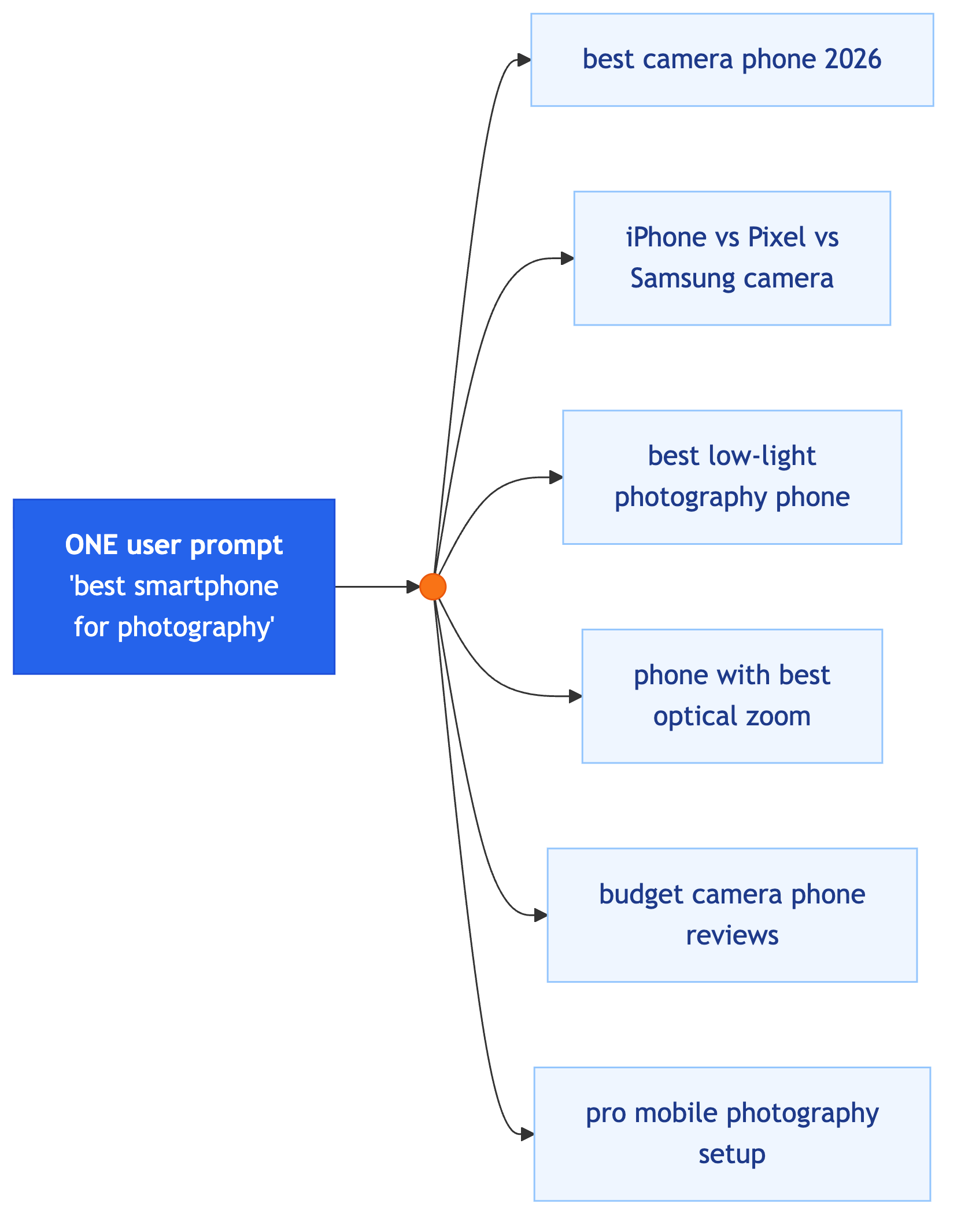 Figure 1 — One prompt fans out into many machine-generated sub-queries.