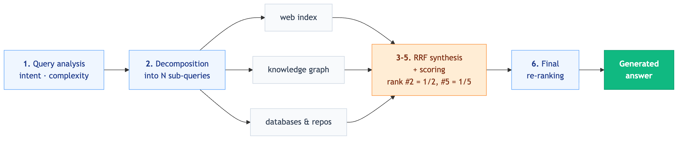 Figure 4 — The six-stage fan-out pipeline, from analysis to a single answer.