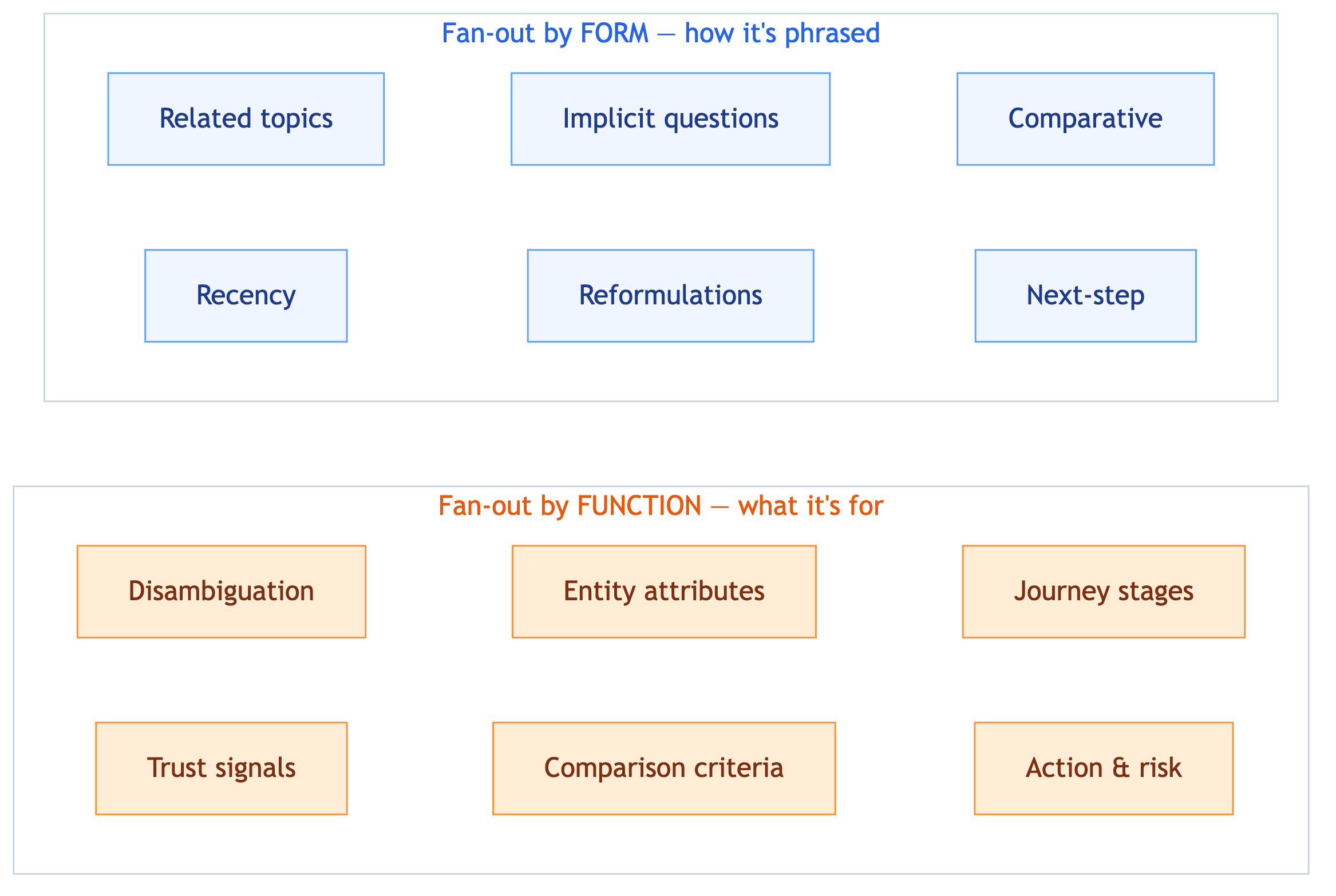 Figure 3 — Two lenses on fan-out: by form (how it's phrased) and by function (what it's for).