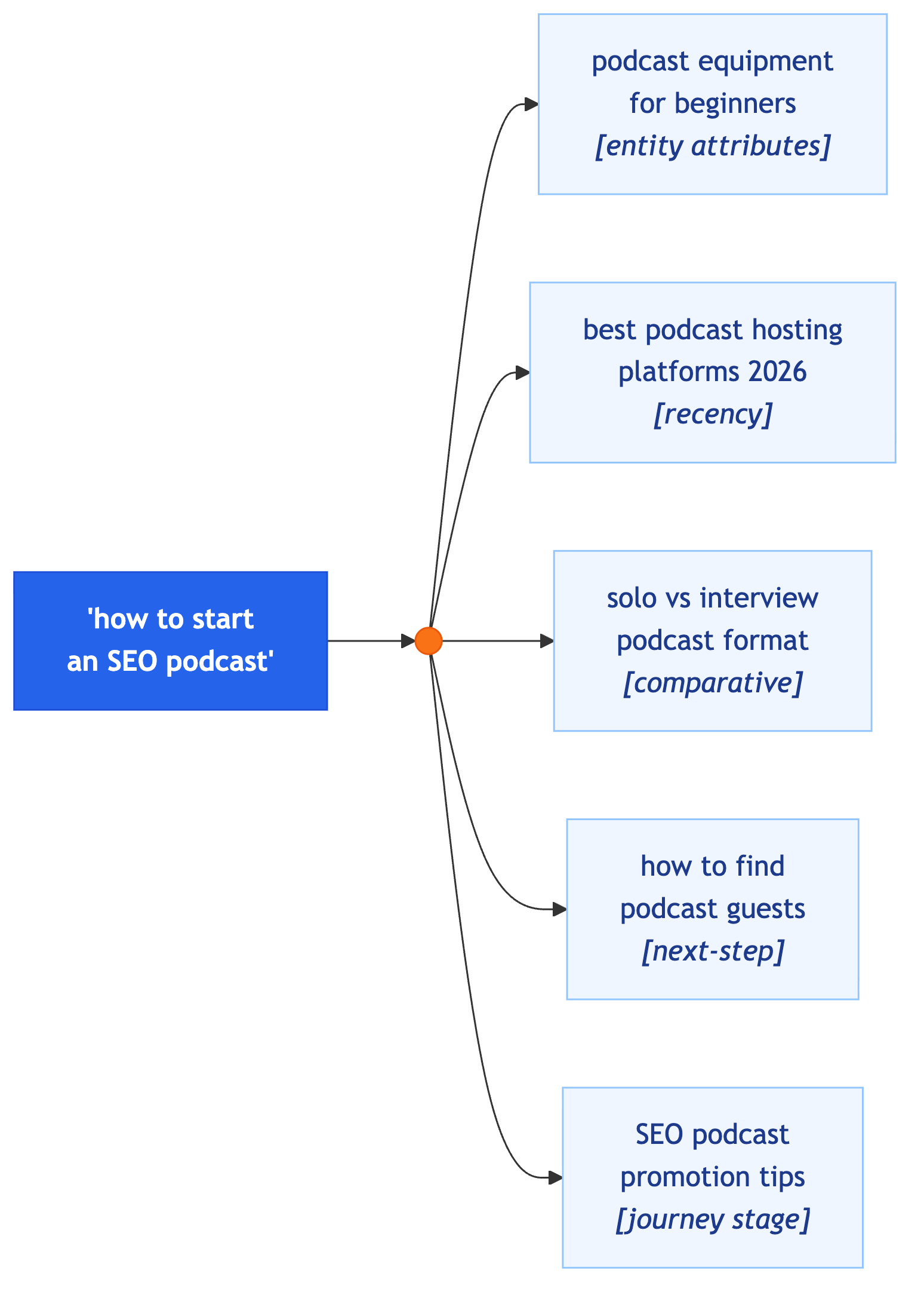 Figure 5 — One real prompt, decomposed into typed fan-out queries.