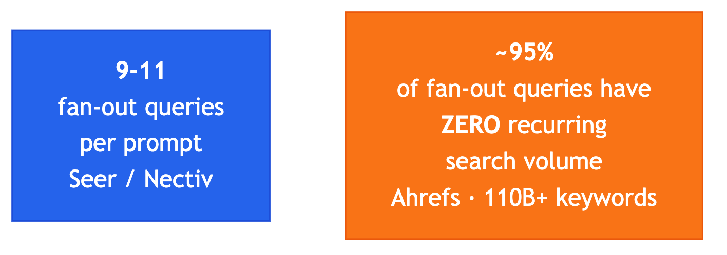 Figure 2 — Fan-out queries are numerous and largely invisible to keyword tools.