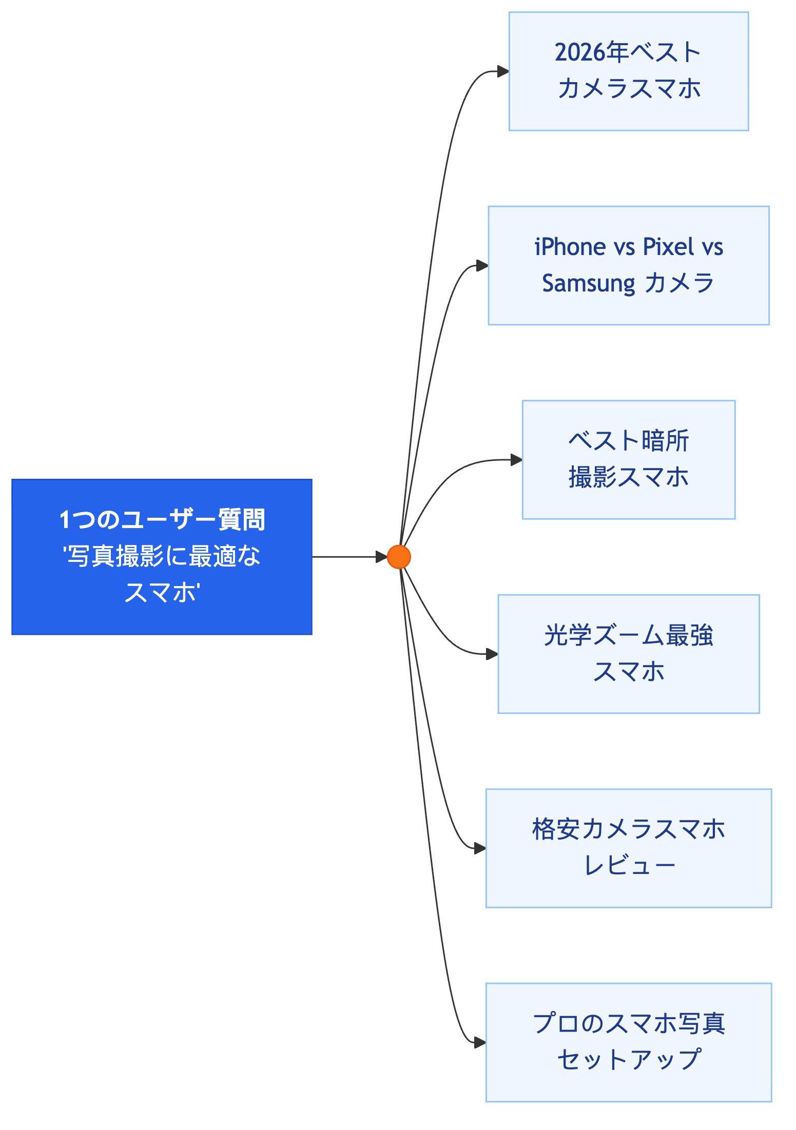 図1 — 1つの質問が多数の機械生成サブクエリに扇状に広がる。