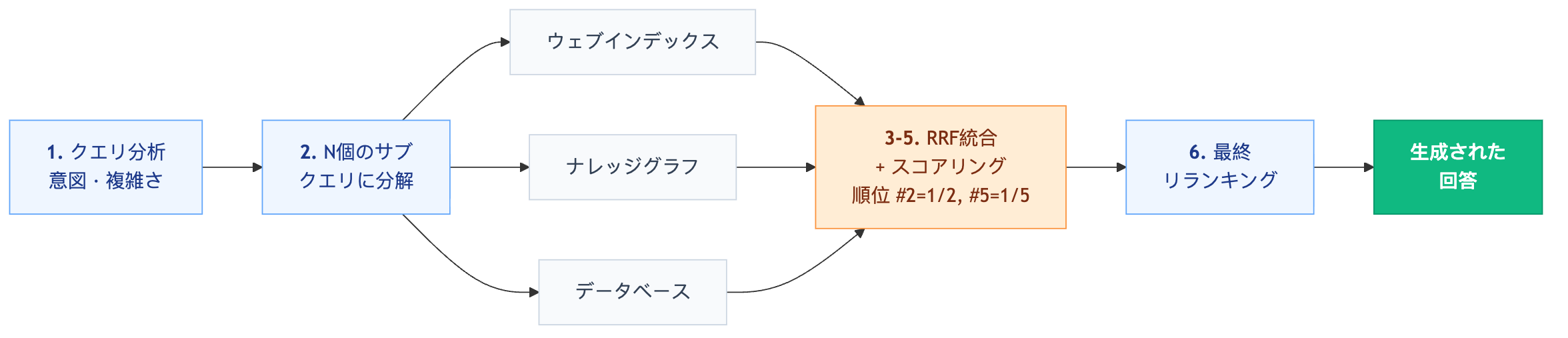 図4 — 6段階のファンアウト・パイプライン:分析から1つの回答まで。