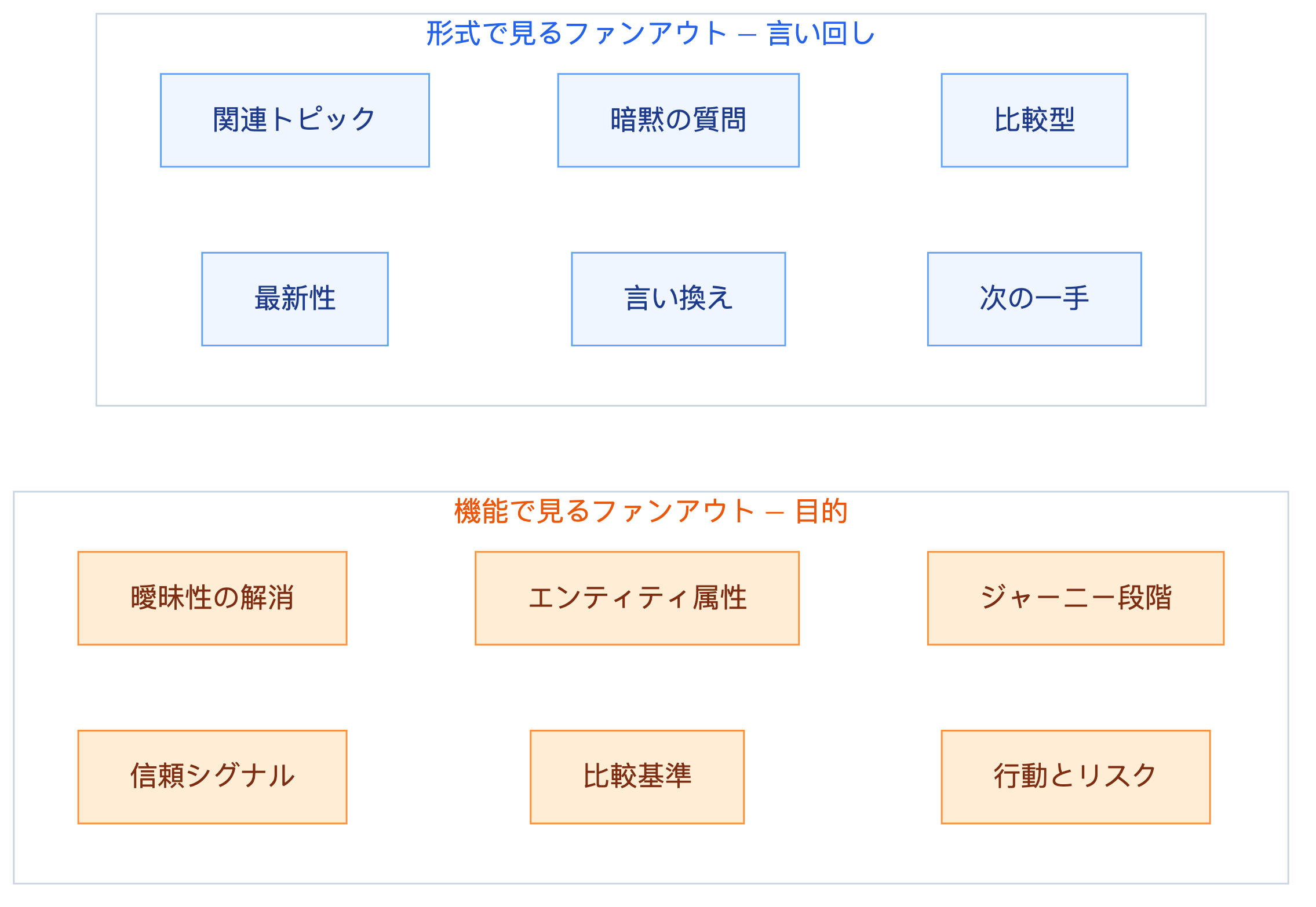 図3 — ファンアウトの2つのレンズ:形式(言い回し)と機能(目的)。