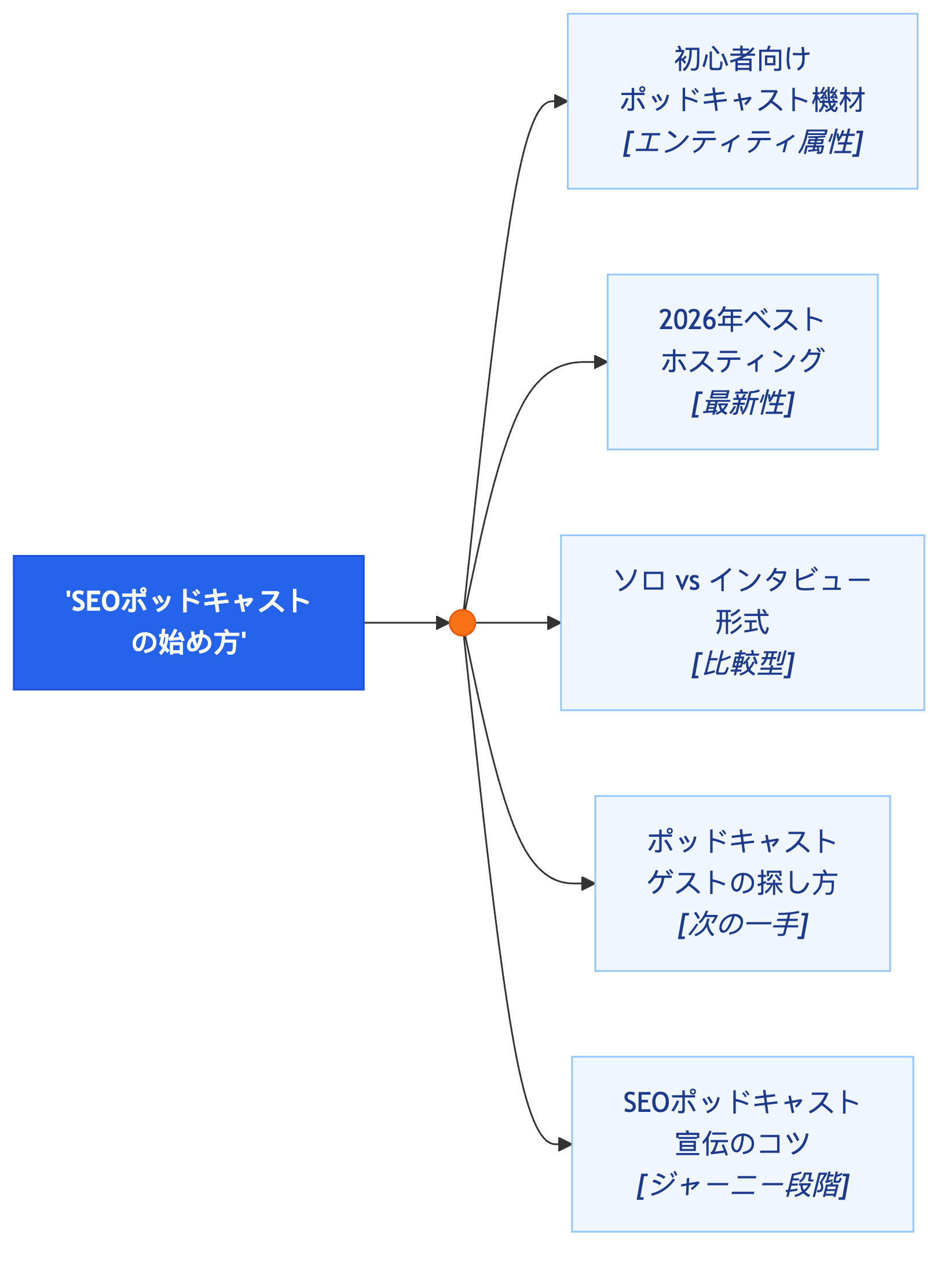 図5 — 1つの実プロンプトを、型付きのファンアウトクエリに分解。