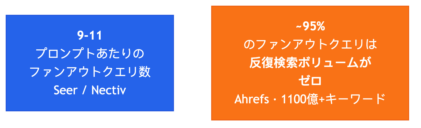 図2 — ファンアウトクエリは数が多く、キーワードツールにはほぼ見えない。