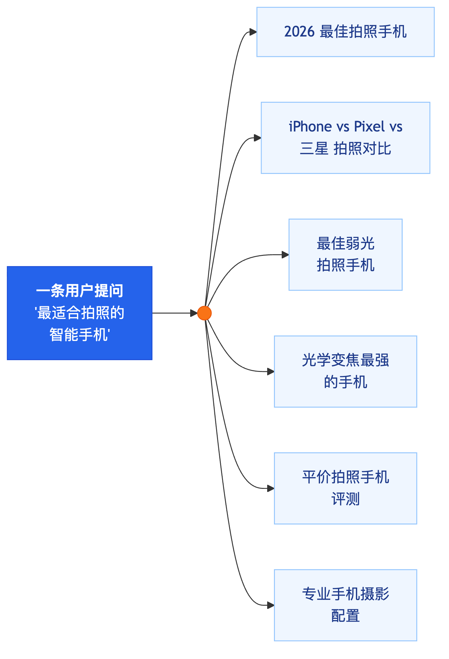 图 1 — 一条提问扇出成许多条机器生成的子查询。