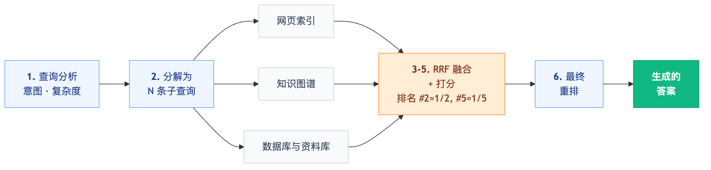 图 4 — 六阶段扇出流水线:从分析到一个答案。