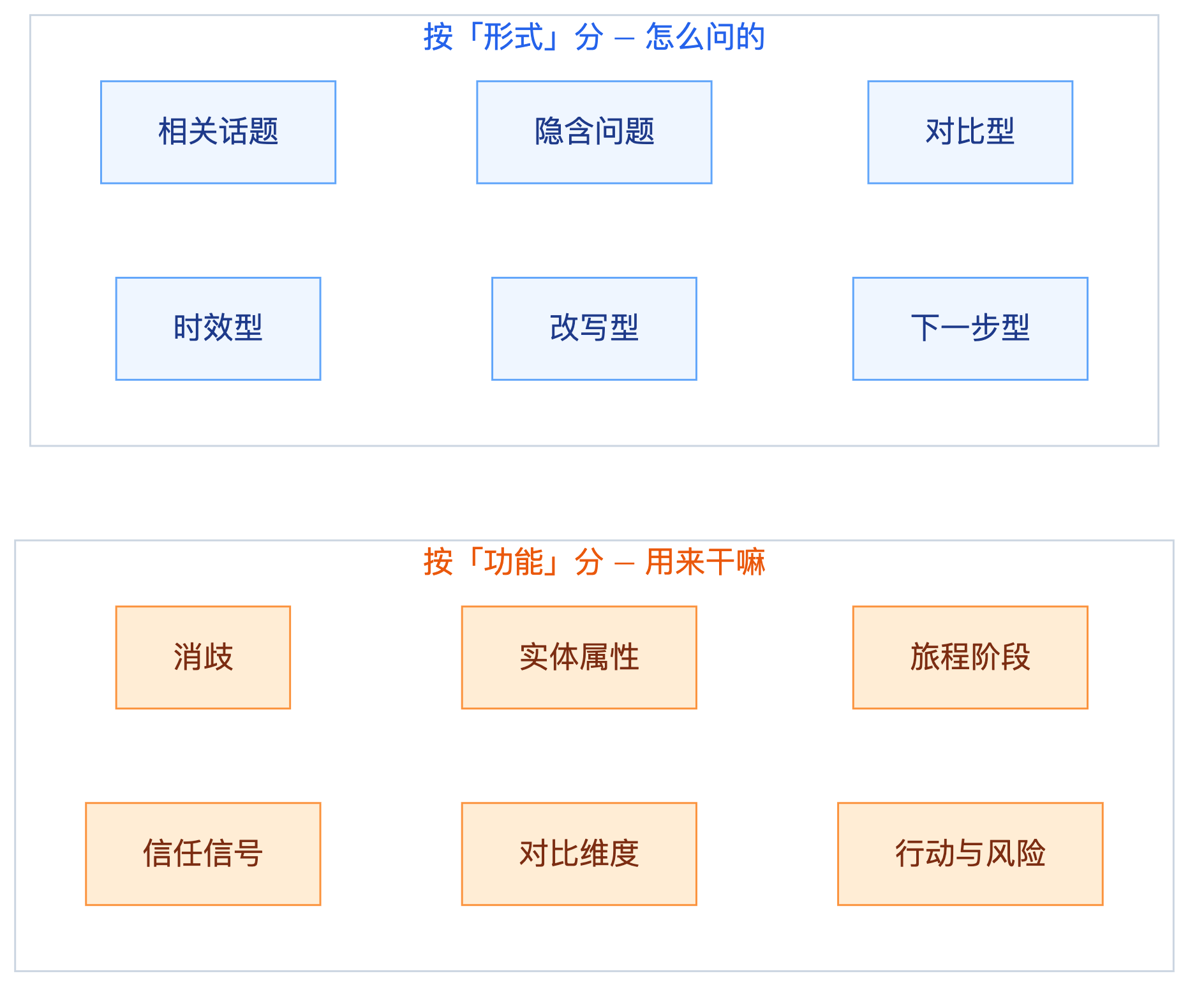 图 3 — 扇出的两个视角:按形式(怎么问的)与按功能(用来干嘛)。
