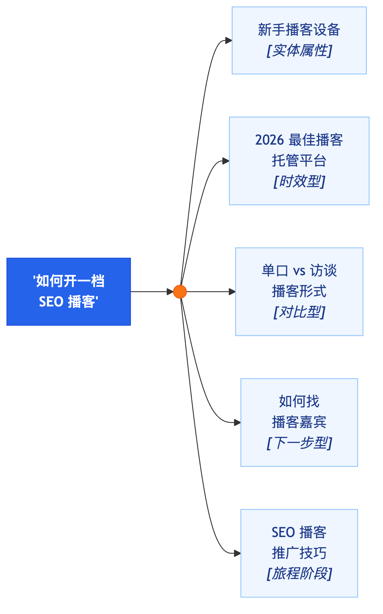 图 5 — 一条真实提问,被拆解为带类型标签的扇出查询。