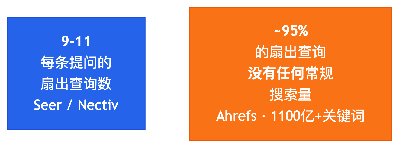图 2 — 扇出查询数量多,且大多对关键词工具隐形。