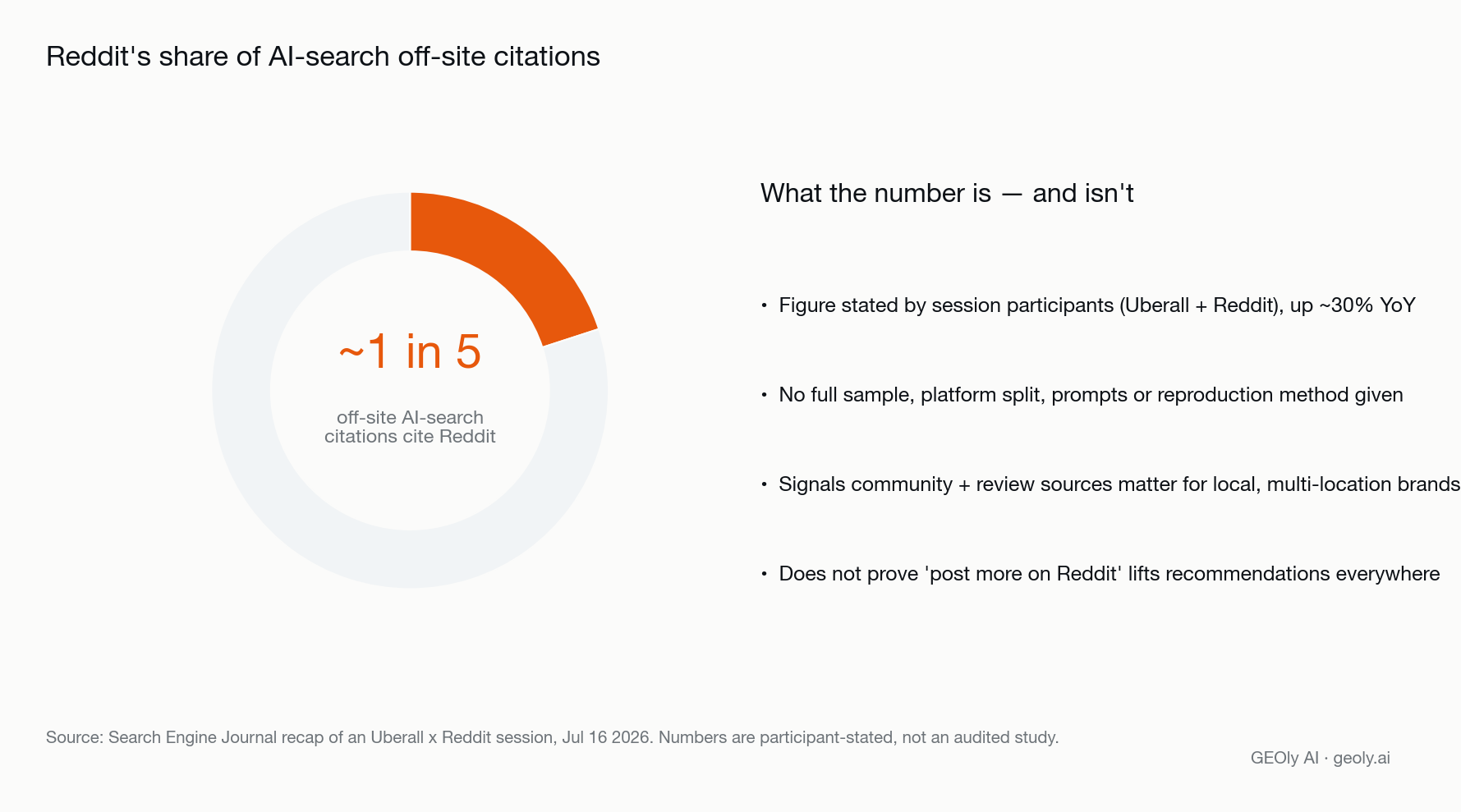 reddit-share-of-ai-search-citations.png