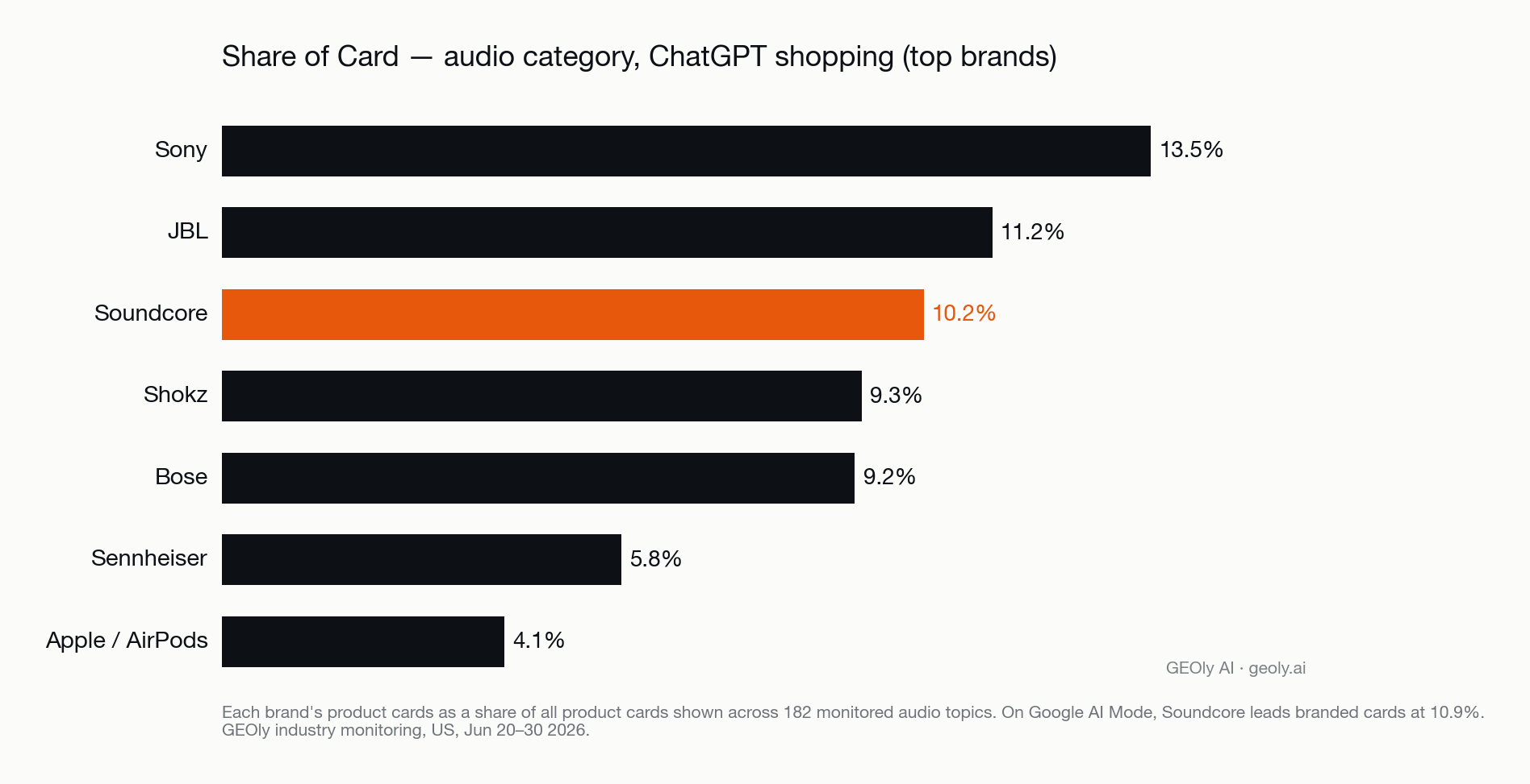 share-of-card-ranking-audio-category-chatgpt-june-2026.png