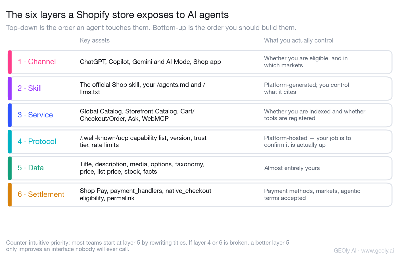 The six layers a Shopify store exposes to AI agents: channel, skill, service, protocol, data and settlement, with the owner and common failure of each.