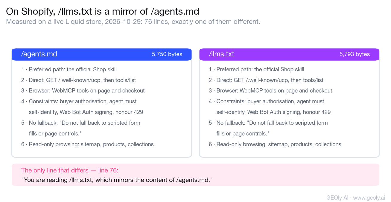 On Shopify, /llms.txt mirrors /agents.md: 76 lines with exactly one differing line, measured on a live store on 2026-10-29.
