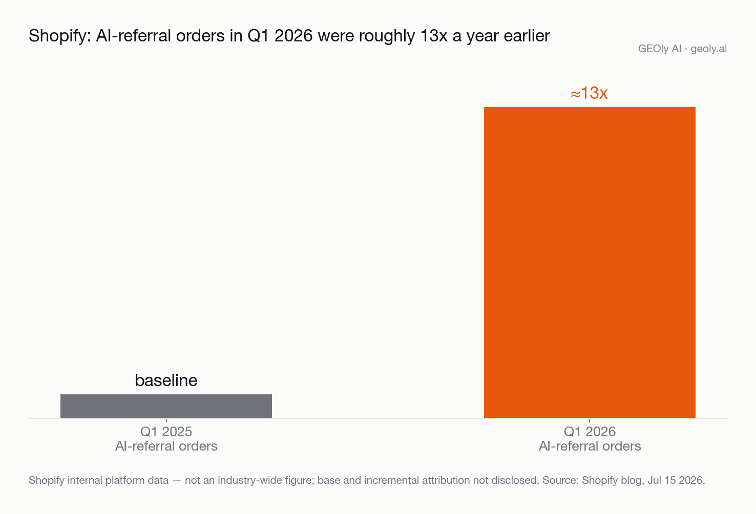 shopify-ai-referral-orders-13x-yoy.png