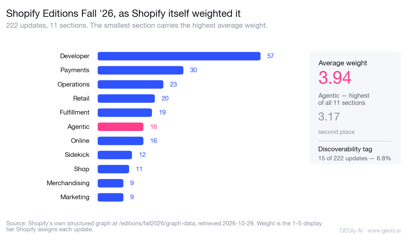 Shopify Editions Fall '26: 222 updates across 11 sections, with Agentic carrying the highest average weight (3.94) and Discoverability tagged on only 6.8% of updates.