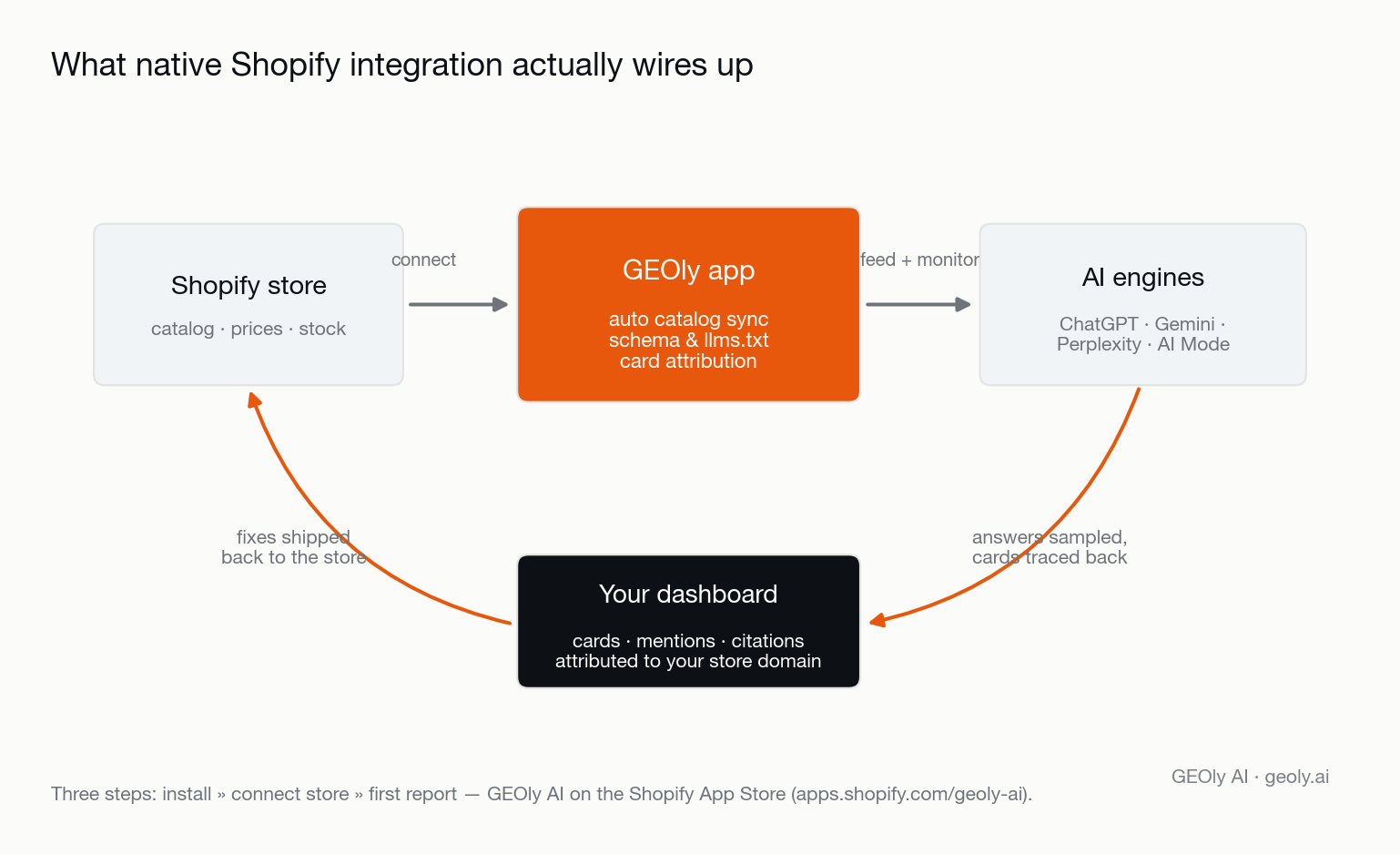 Dataflow diagram of a GEO tool with Shopify integration: the store's catalog syncs into the GEOly app, feeds AI engines, and answers flow back as attributed cards, mentions and fixes — Source: GEOly AI (geoly.ai)