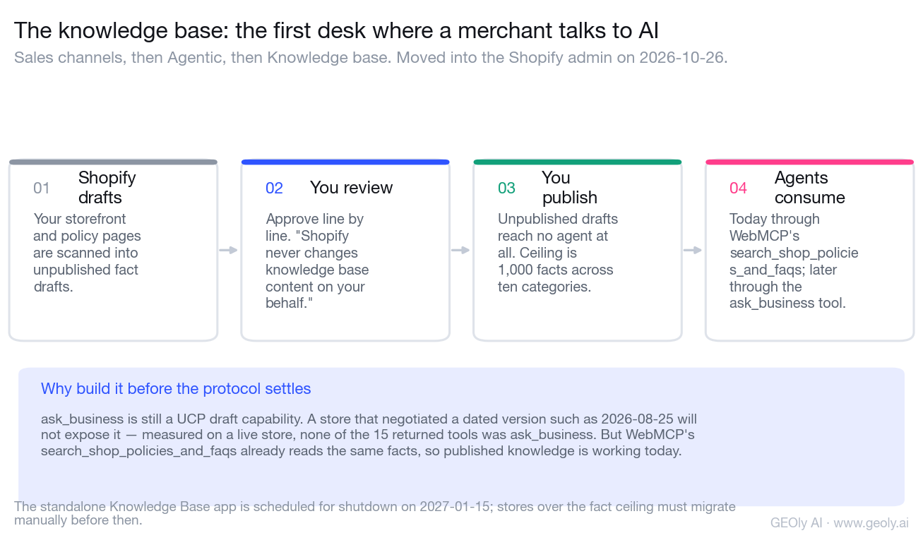 The Shopify knowledge base workflow: Shopify drafts facts, the merchant reviews and publishes, agents consume them through WebMCP today and ask_business later.
