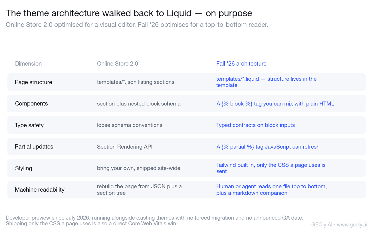 Online Store 2.0 versus the Fall '26 theme architecture across page structure, components, typed contracts, partial updates, styling and machine readability.