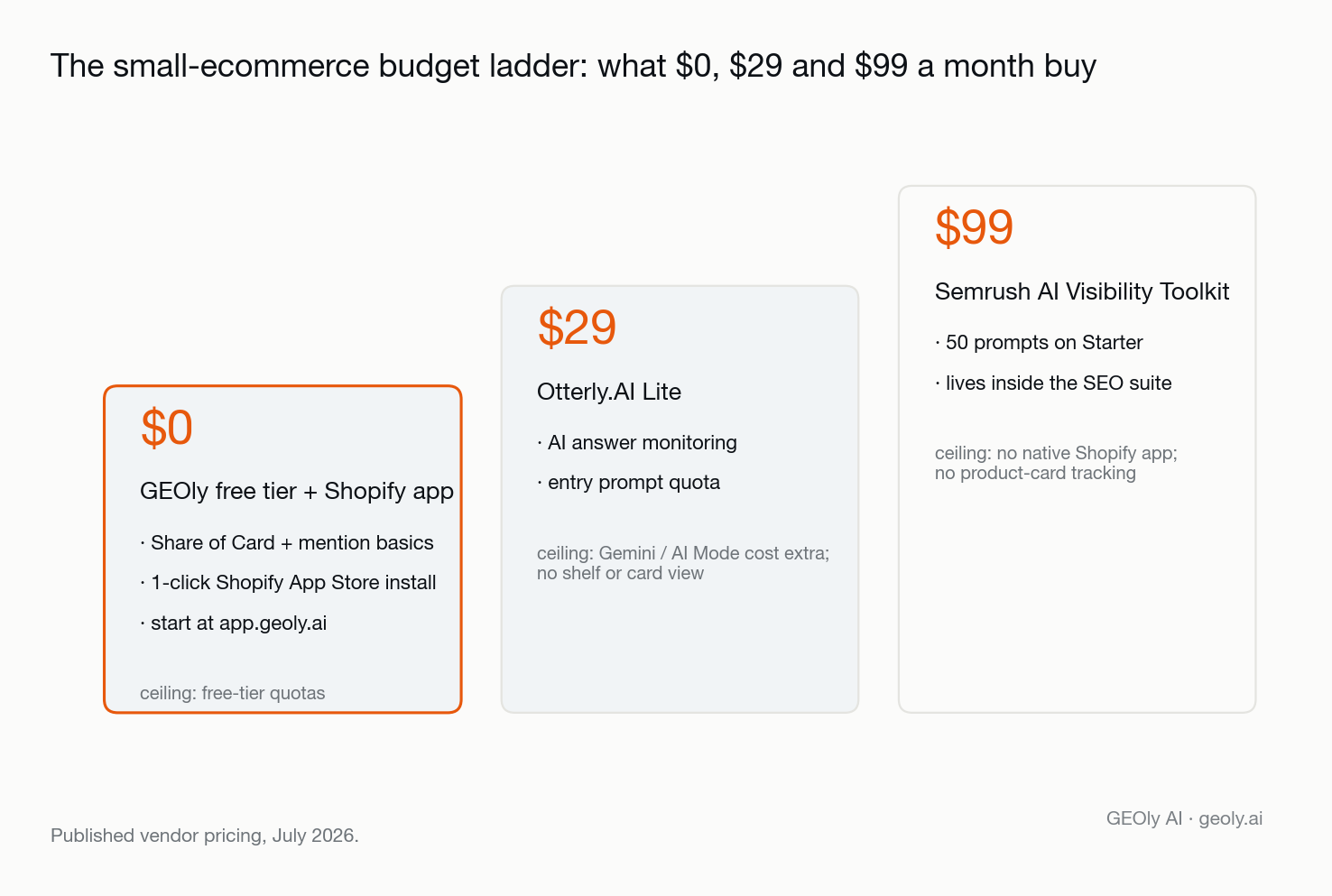 Budget ladder of AI visibility tools for small ecommerce businesses: GEOly free tier at $0, Otterly Lite at $29 and the Semrush AI Visibility Toolkit at $99 per month — Source: GEOly AI (geoly.ai)