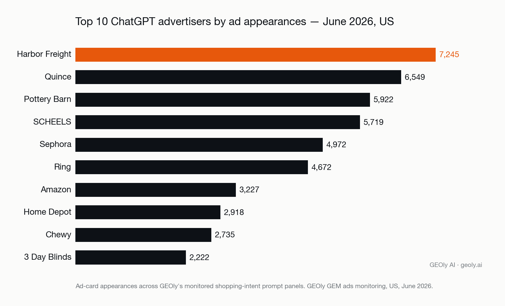 top-chatgpt-advertisers-by-ad-appearances-june-2026.png