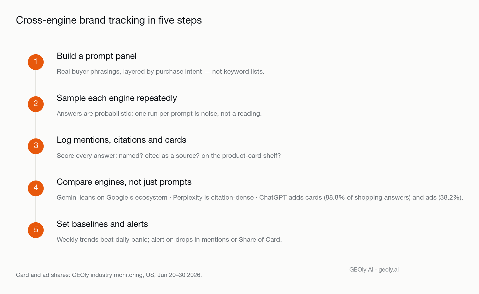 Five-step workflow to track brand visibility across ChatGPT, Gemini and Perplexity: prompt panel, repeated sampling, logging mentions and cards, engine comparison, baselines and alerts — Source: GEOly AI (geoly.ai)