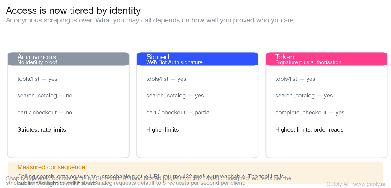 UCP trust tiers: anonymous, signed and token, with what each may call and how rate limits differ.