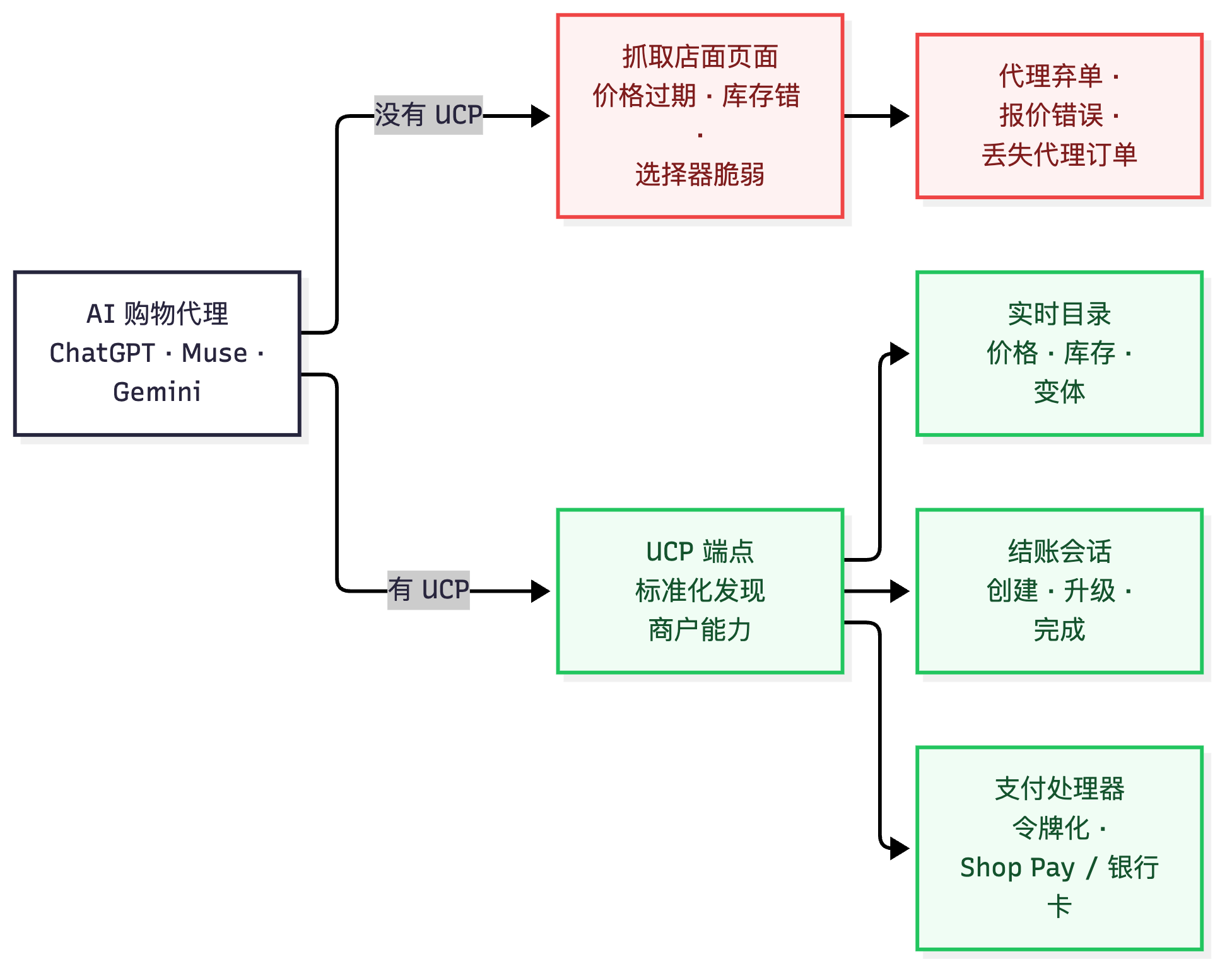 图 1 — 有无 UCP 的对比:结构化商户访问 vs 脆弱的店面抓取(GEOly AI)。