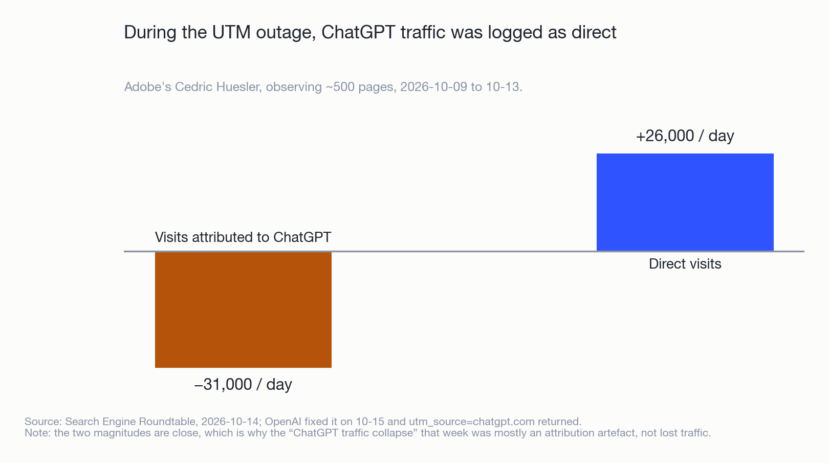 2026 年 10 月の UTM 障害期間:ChatGPT 帰属の訪問が減り、同程度のダイレクト訪問が増えた。