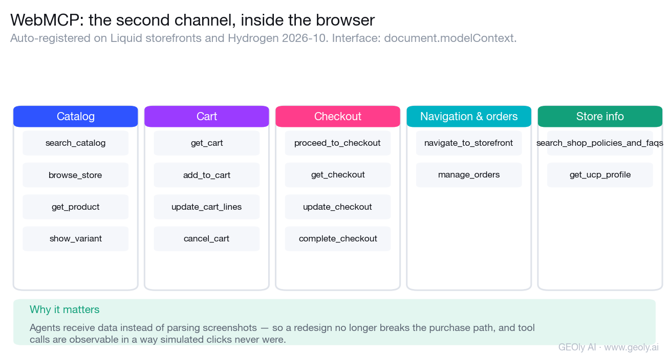 The WebMCP tools Shopify registers on storefronts, grouped into catalog, cart, checkout, navigation and store information.